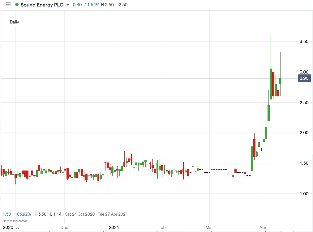 IG chart of Sound Energy share price 14-04-2021