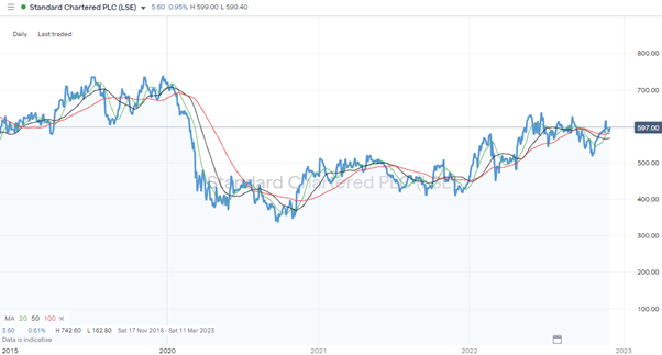 Standard Chartered Plc (STAN) – Daily Price Chart – 2019-2022