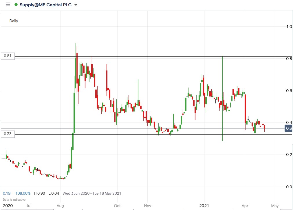 IG chart of Supply@me capital share price 23-04-2021