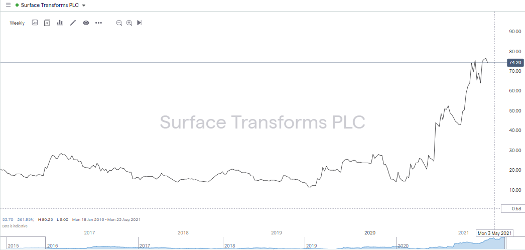 Surface Transforms PLC Chart IG