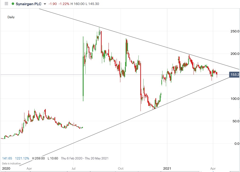 IG chart of Synairgen share price 12-04-2021