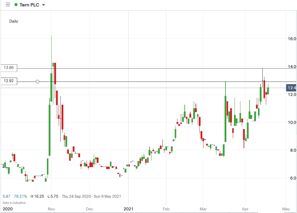 IG chart of Tern share price 21-04-2021