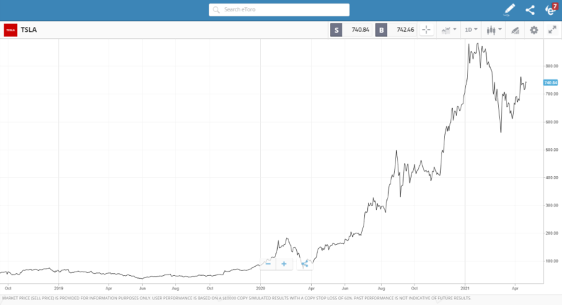 Tesla Share Price eToro Chart