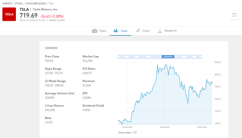 Tesla Stats eToro