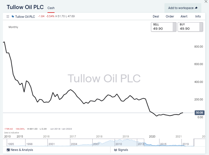 Tullow Oil Plc IG Chart