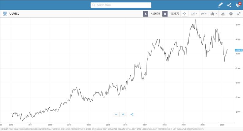 Unilever eToro chart