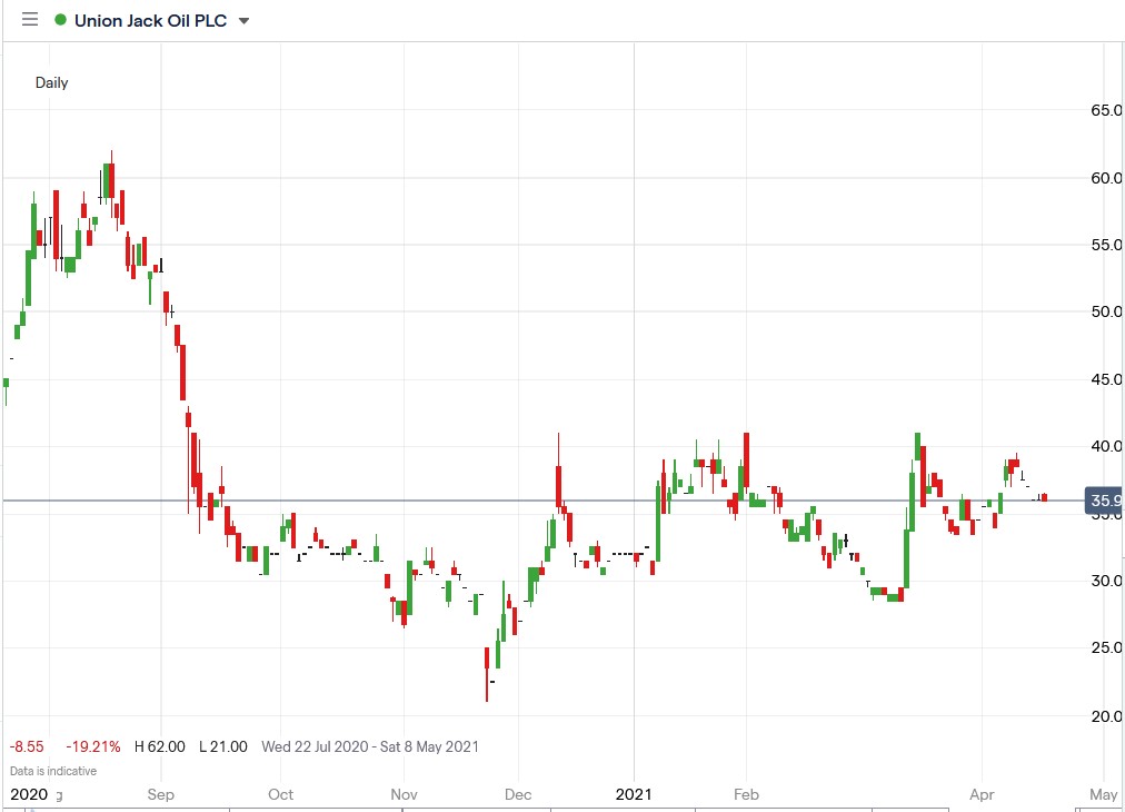 IG chart of Union Jack Oil share price 20-04-2021