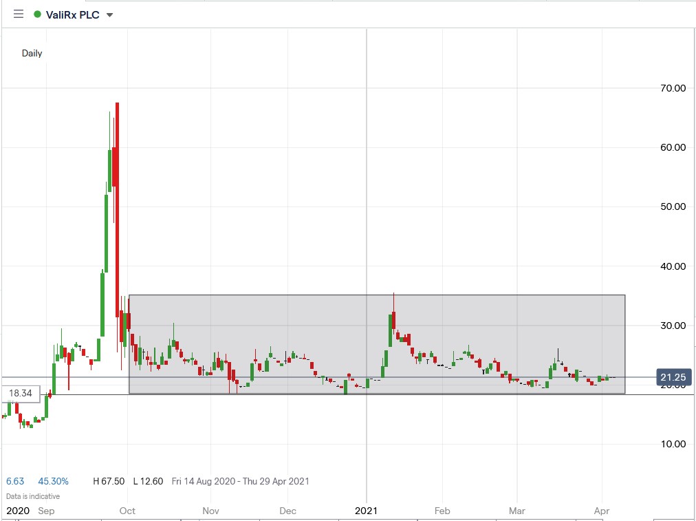 IG chart of ValiRx share price 08-04-2021