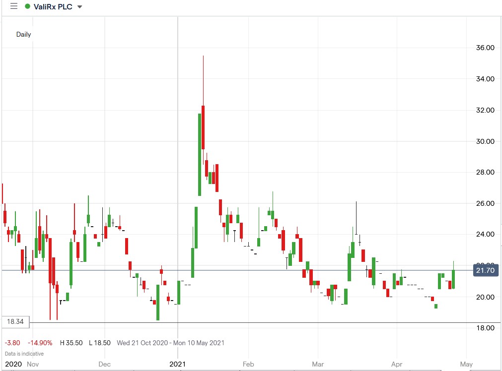 IG chart of ValiRx share price 27-04-2021