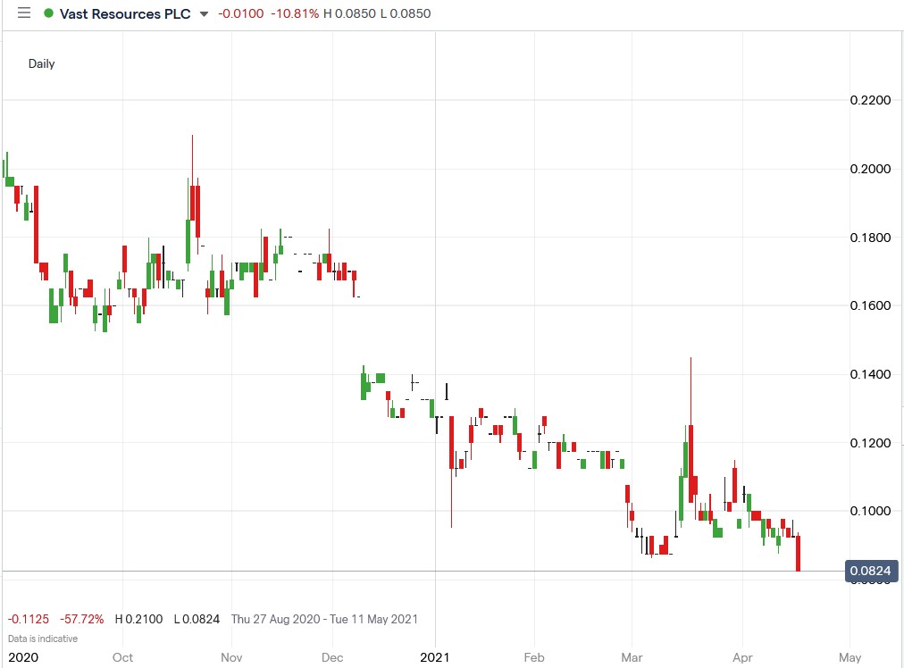 Vast Resources share price 20-04-2021