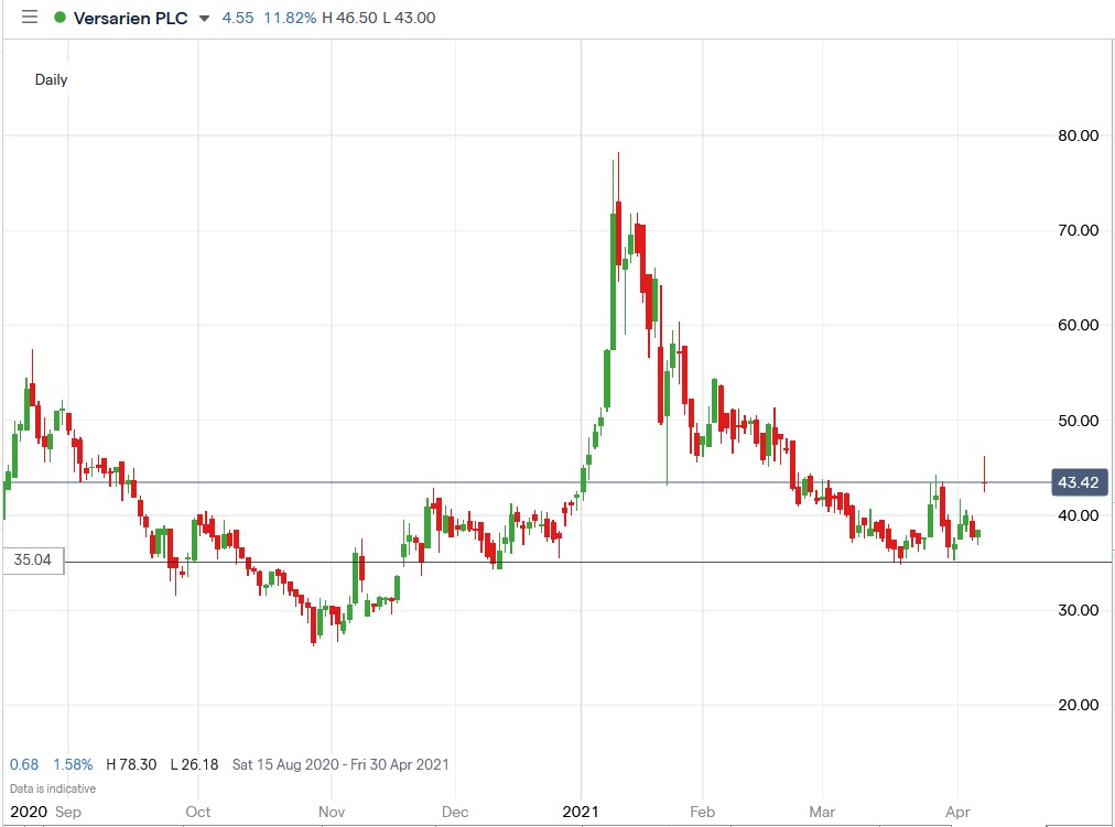 IG chart of Versarien share price 09-04-2021