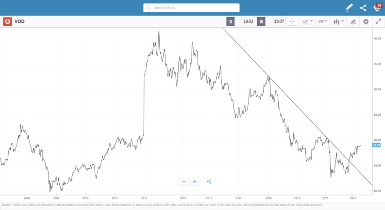 Vodafone stock chart eToro