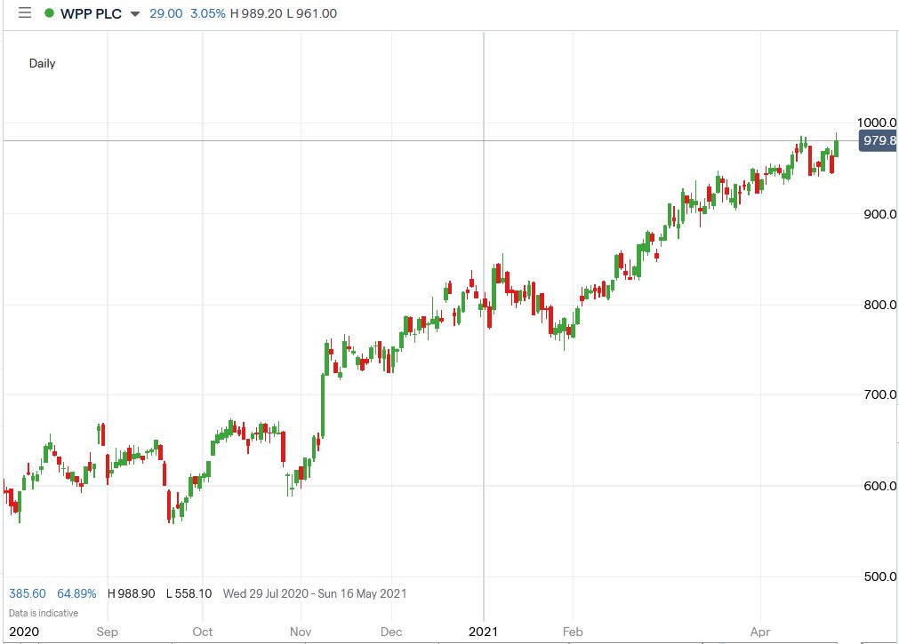 IG chart of WPP share price 28-04-2021