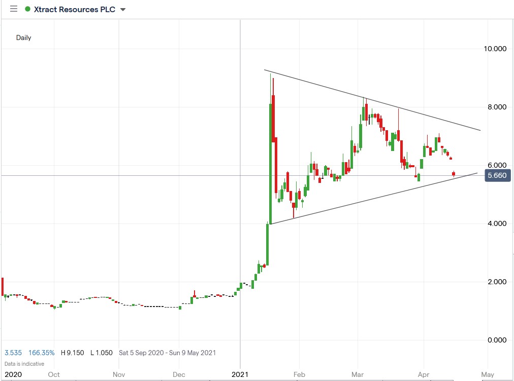 IG chart of Xtract Resources share price 19-04-2021