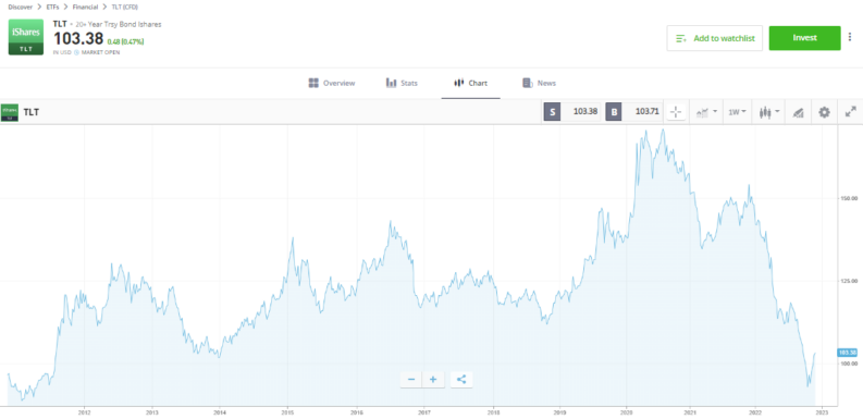 iShares 20 + Yr Treasury Bond ETF (TLT)