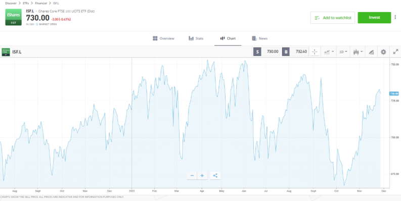 iShares Core FTSE 100 ETF (ISF.L)