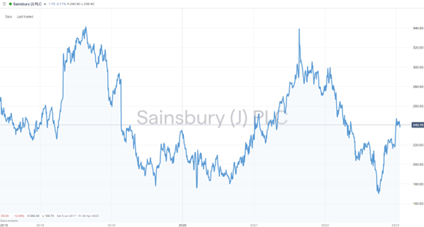 sainsbury j plc daily price chart 2023