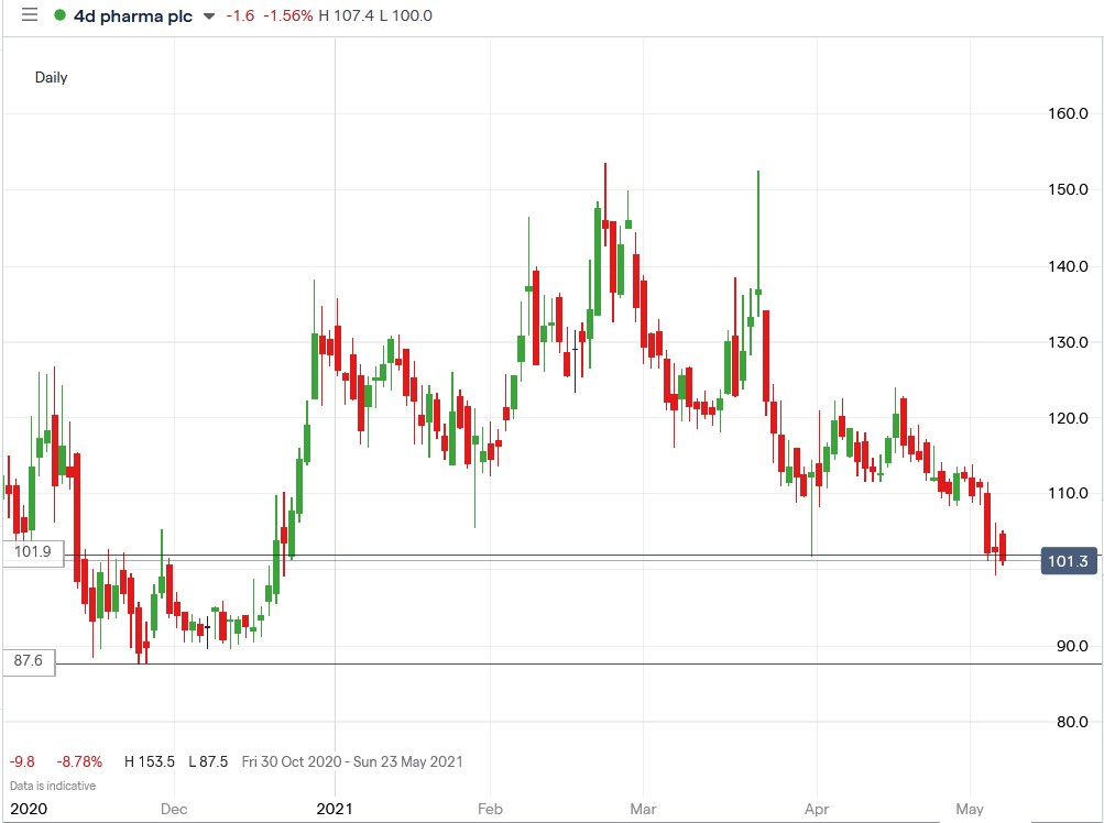 IG chart of 4d Pharma share price 10-05-2021