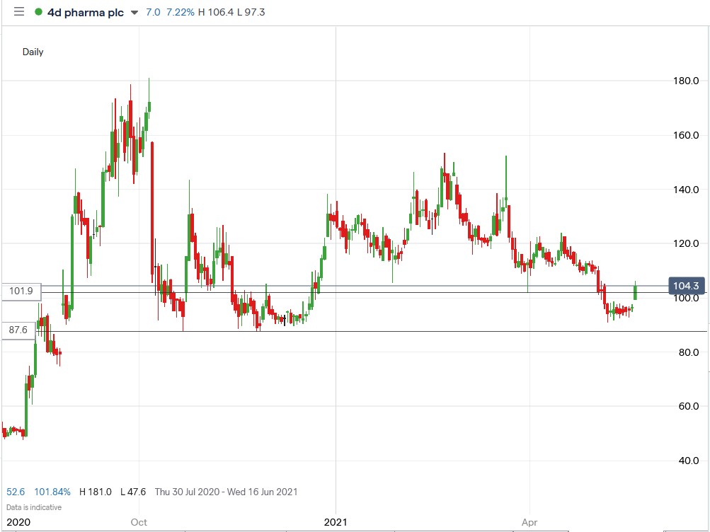 IG chart of 4d Pharma share price 24-05-2021