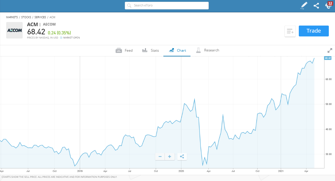 ACM Stock price chart eToro