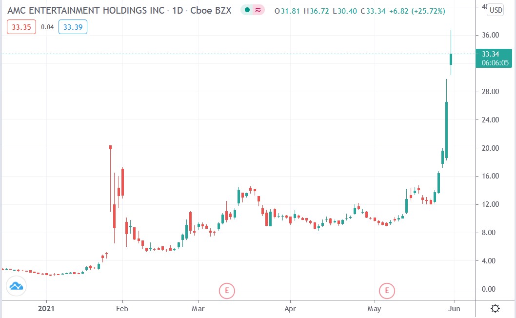 IG chart of AMC Entertainment share price 28-05-2021