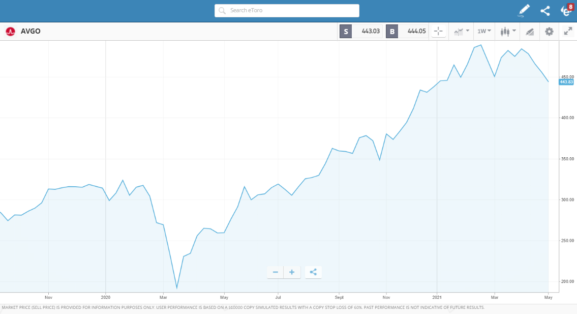 AVGO Share Price eToro