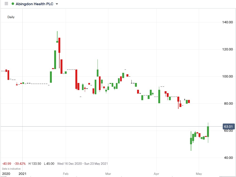 IG chart of Abingdon Health share price 10-05-2021