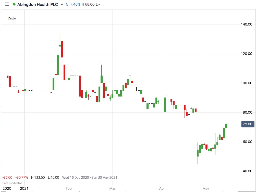 IG chart of Abingdon Health share price 17-05-2021