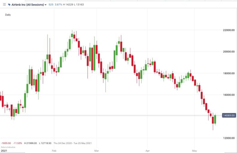 5 Best Travel Stocks To Buy in 2022