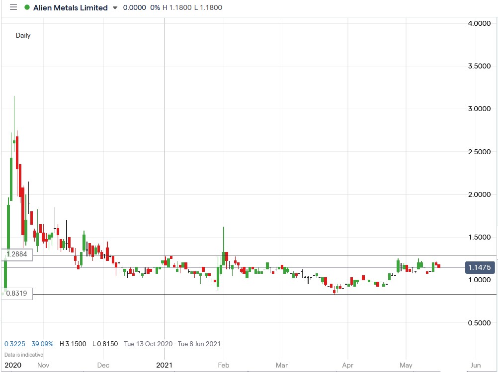 IG chart of Alien Metals share price 19-05-2021