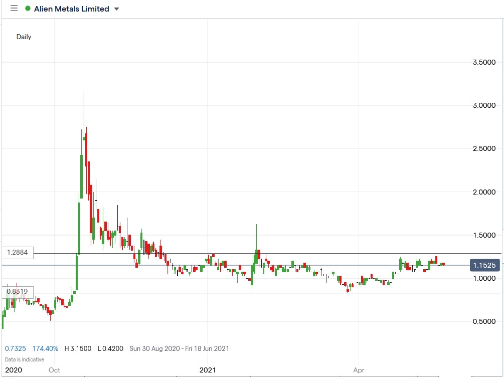 IG chart of Alien Metals share price 25-05-2021