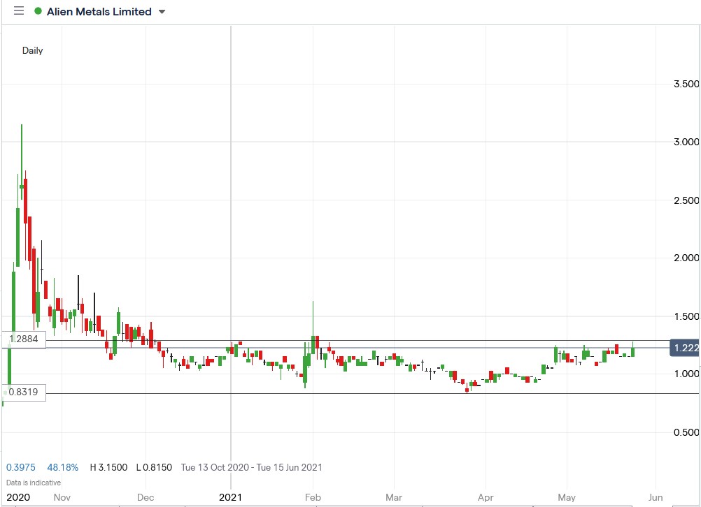 IG chart of Alien Metals share price 26-06-2021