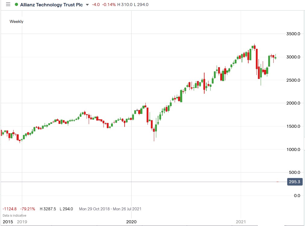 IG chart of Allianz Technology Trust share price 04-05-2021