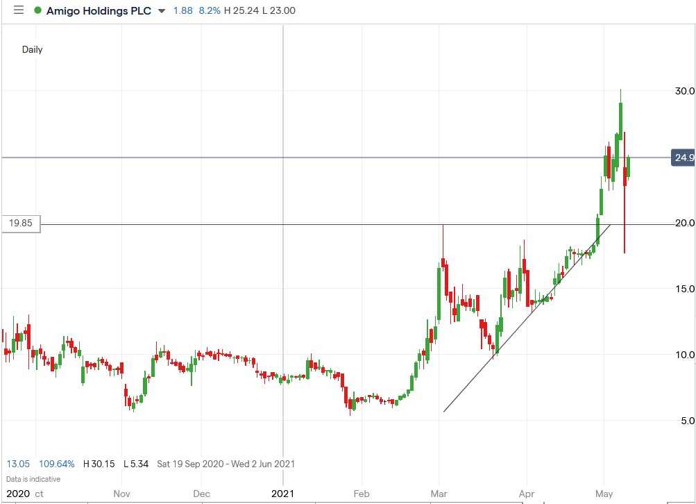 IG chart of Amigo Loans share price 12-05-2021