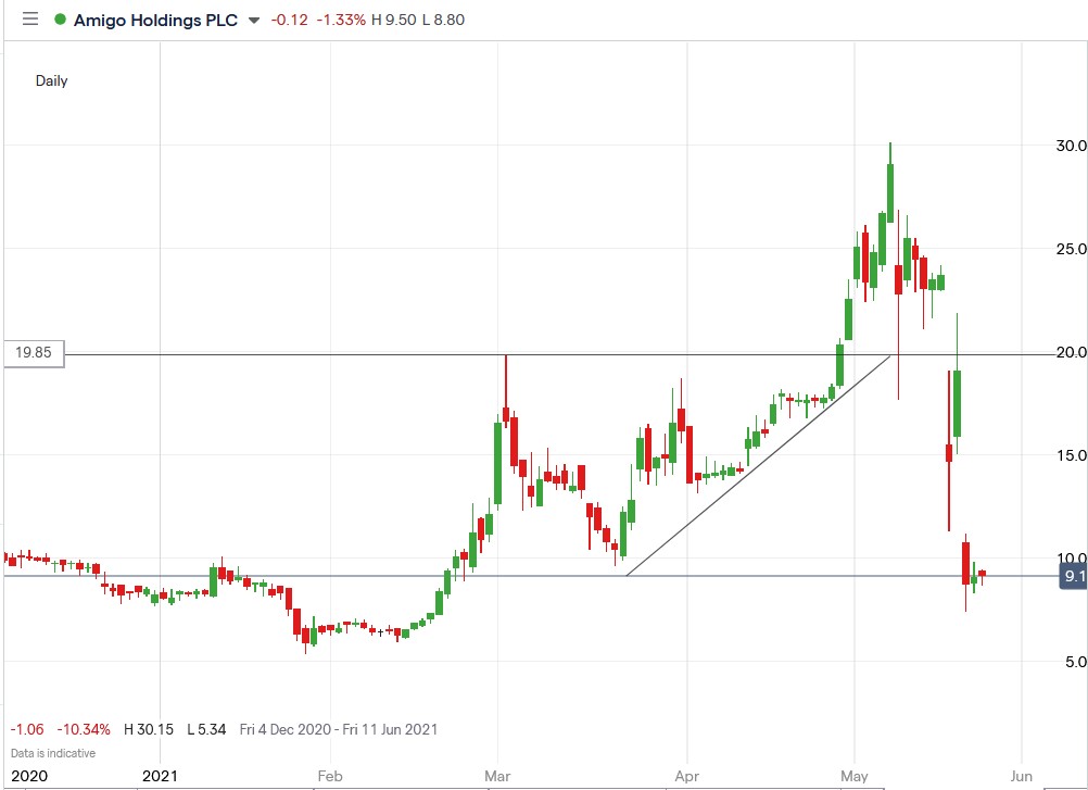 IG chart of Amigo Loans share price 27-05-2021