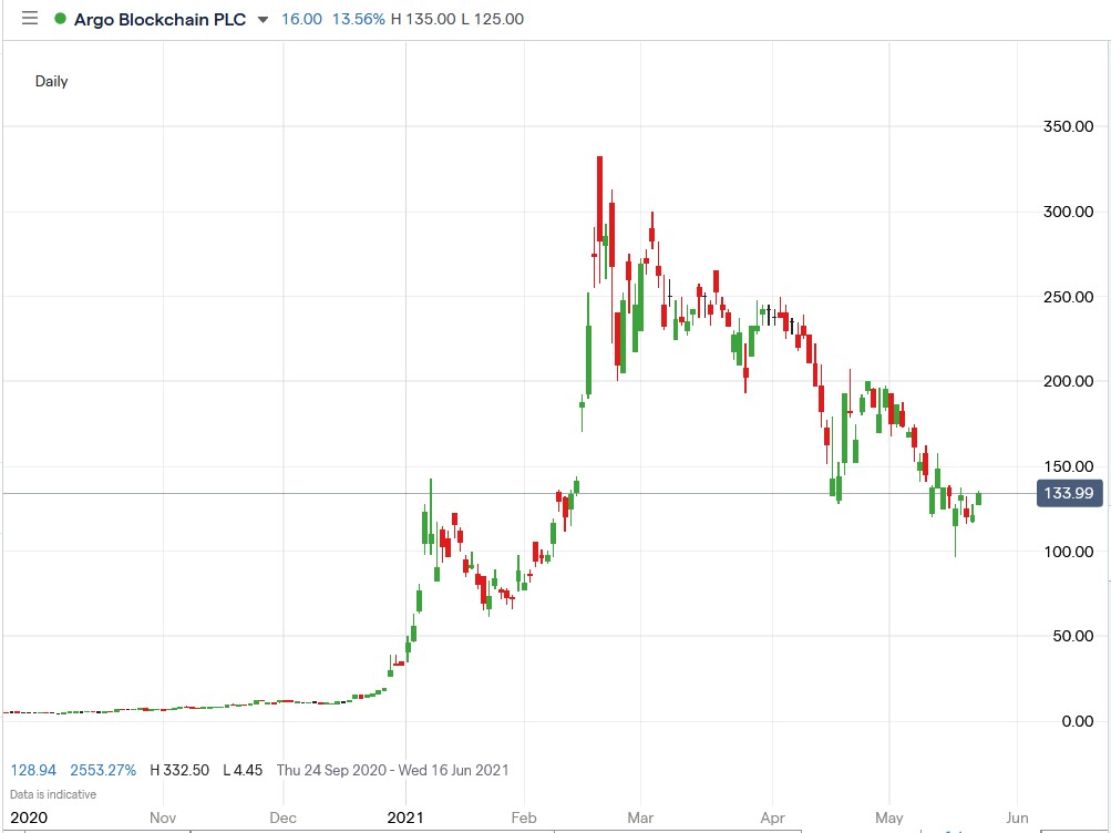 IG chart of Argo Blockchain share price 25-05-2021