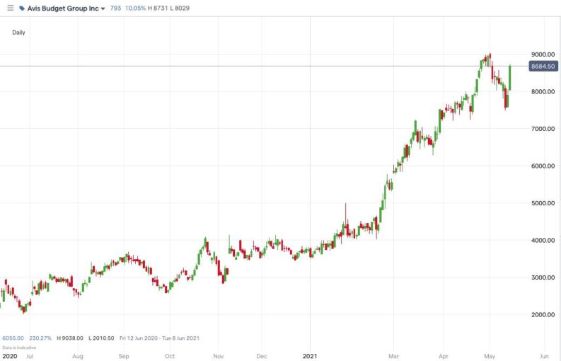 5 Best Travel Stocks To Buy in 2022