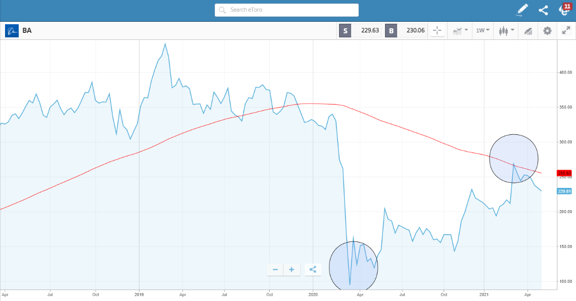 BA Analysis chart etoro