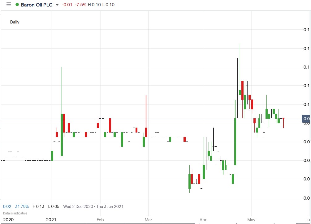 IG chart of Baron Oil share price 21-05-2021