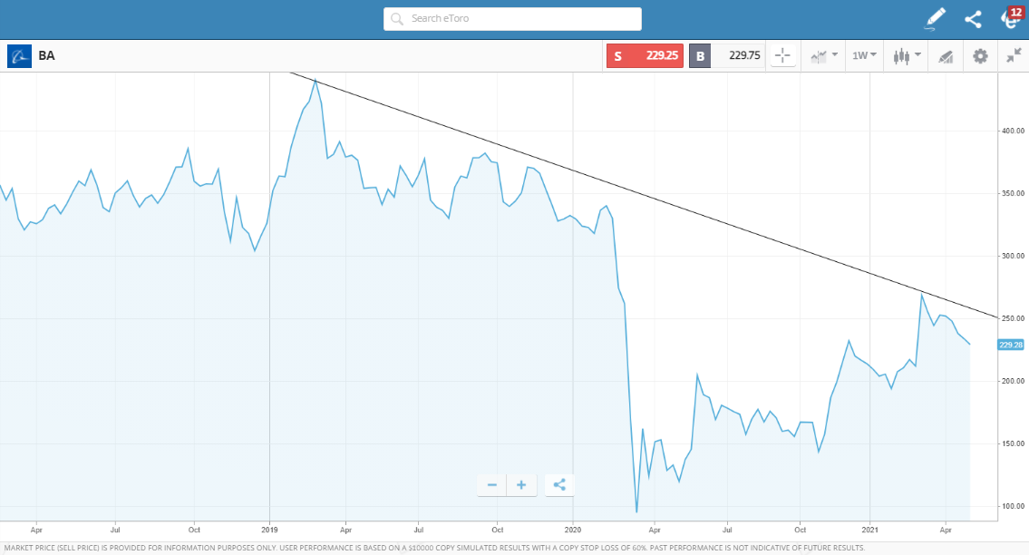 Boeing share price eToro