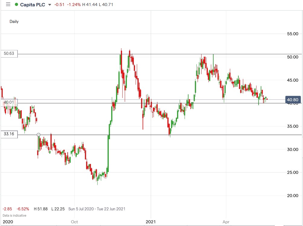 IG chart of Capita share price 24-05-2021