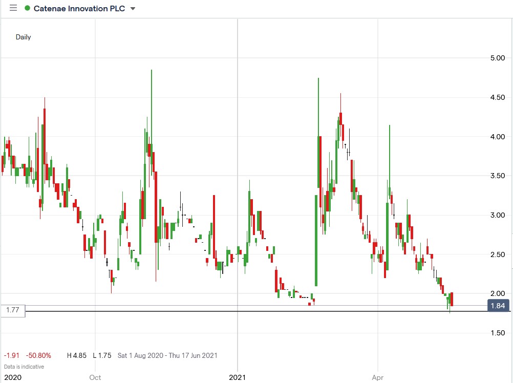 IG chart of Catenae Innovation share price 21-05-2021