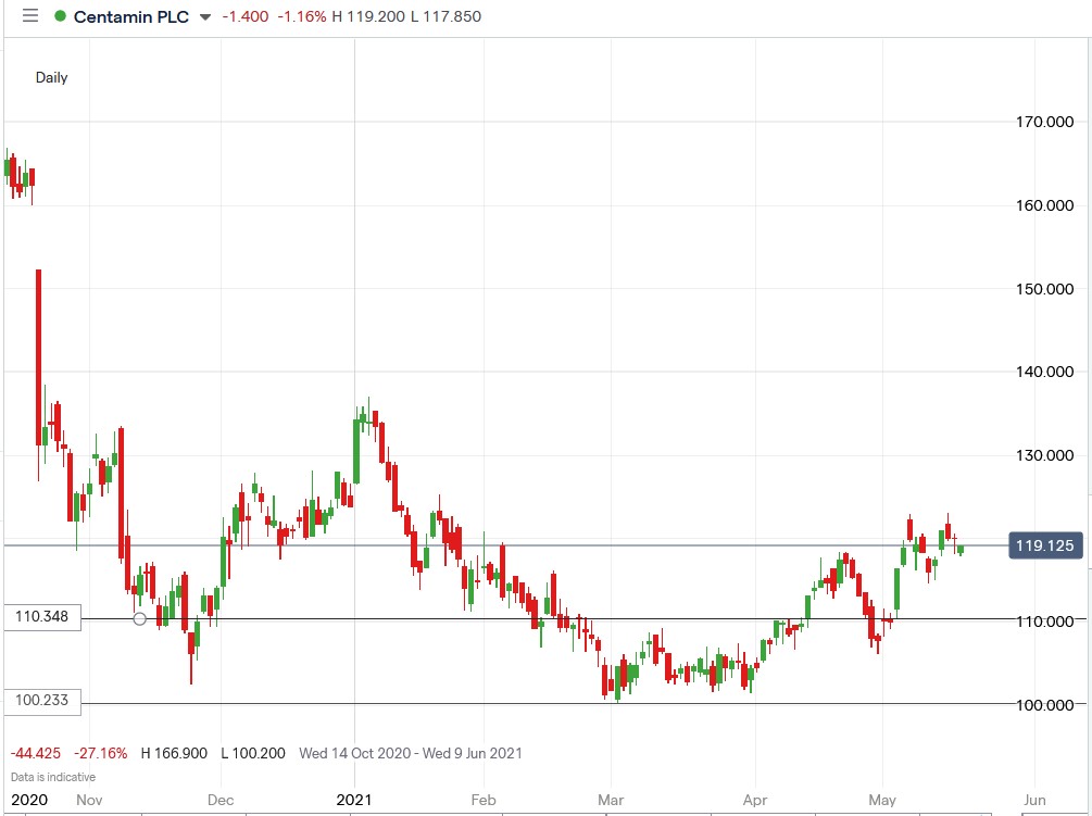 IG chart of Centamin share price 20-05-2021