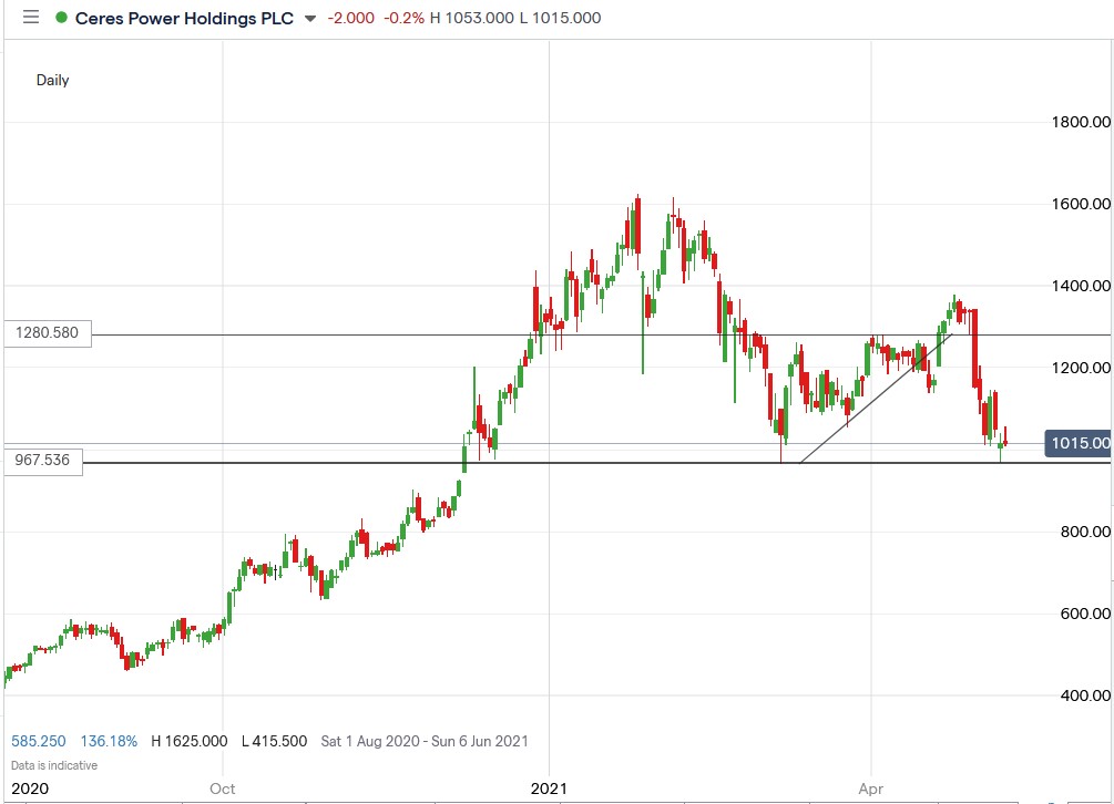 IG chart of Ceres Power share price 12-05-2021