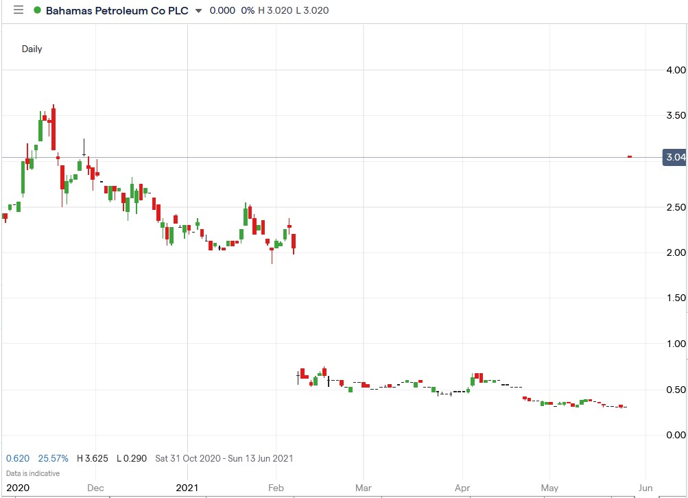 IG chart of Challenger Energy share price 28-05-2021