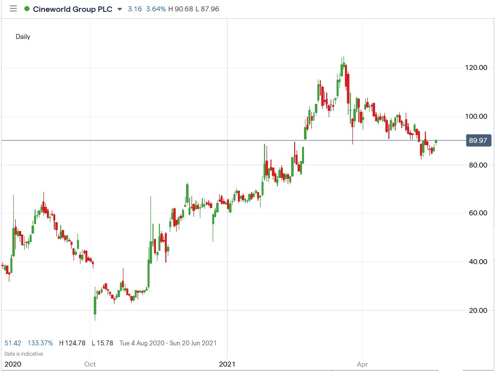 IG chart of Cinewrold share price 24-05-2021