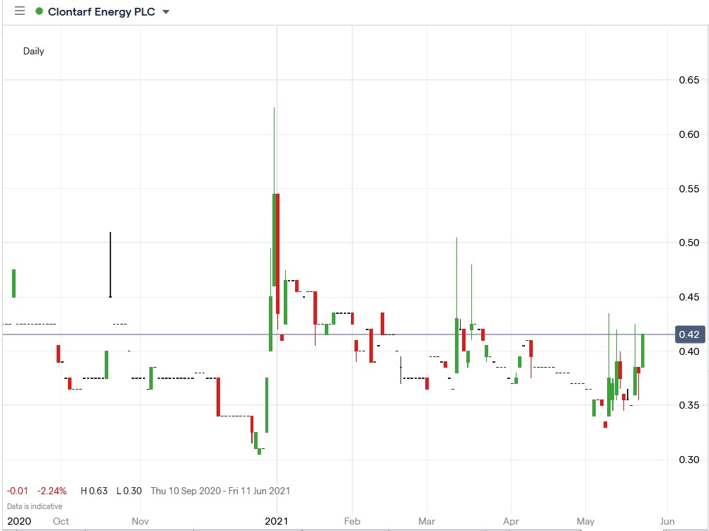 IG chart of Clontarf Energy share price 25-05-2021