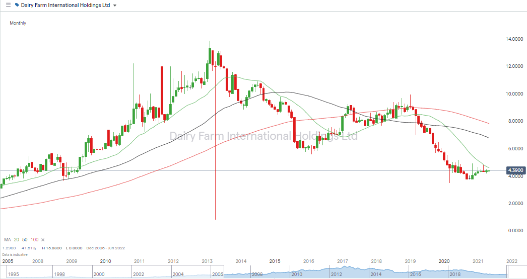 Dairy Farm International Chart