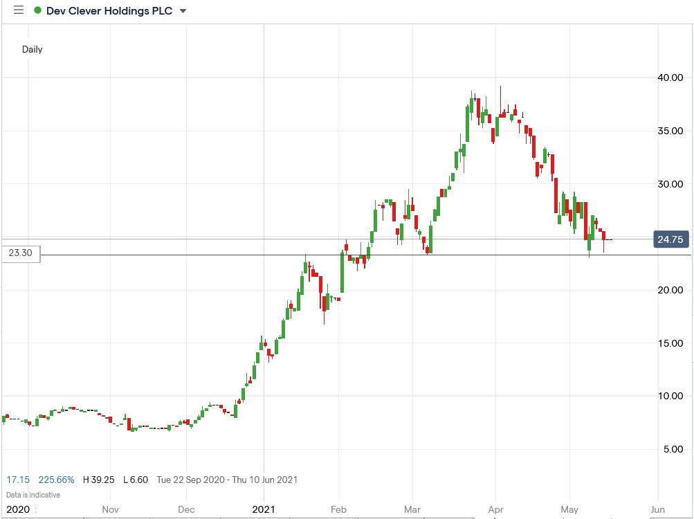 IG chart of Dev Clever share price 19-05-2021