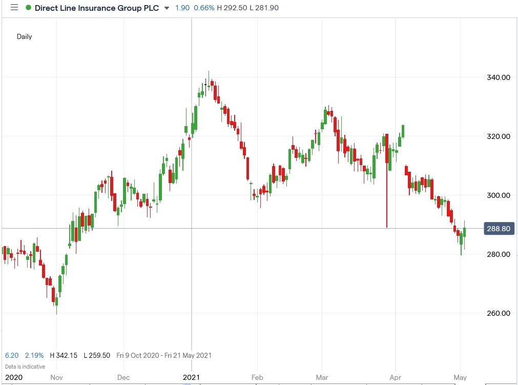 IG chart of Direct Line share price 05-05-2021